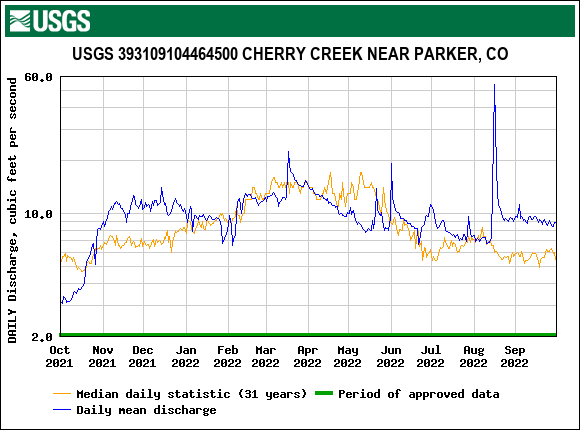 USGS Near Parker